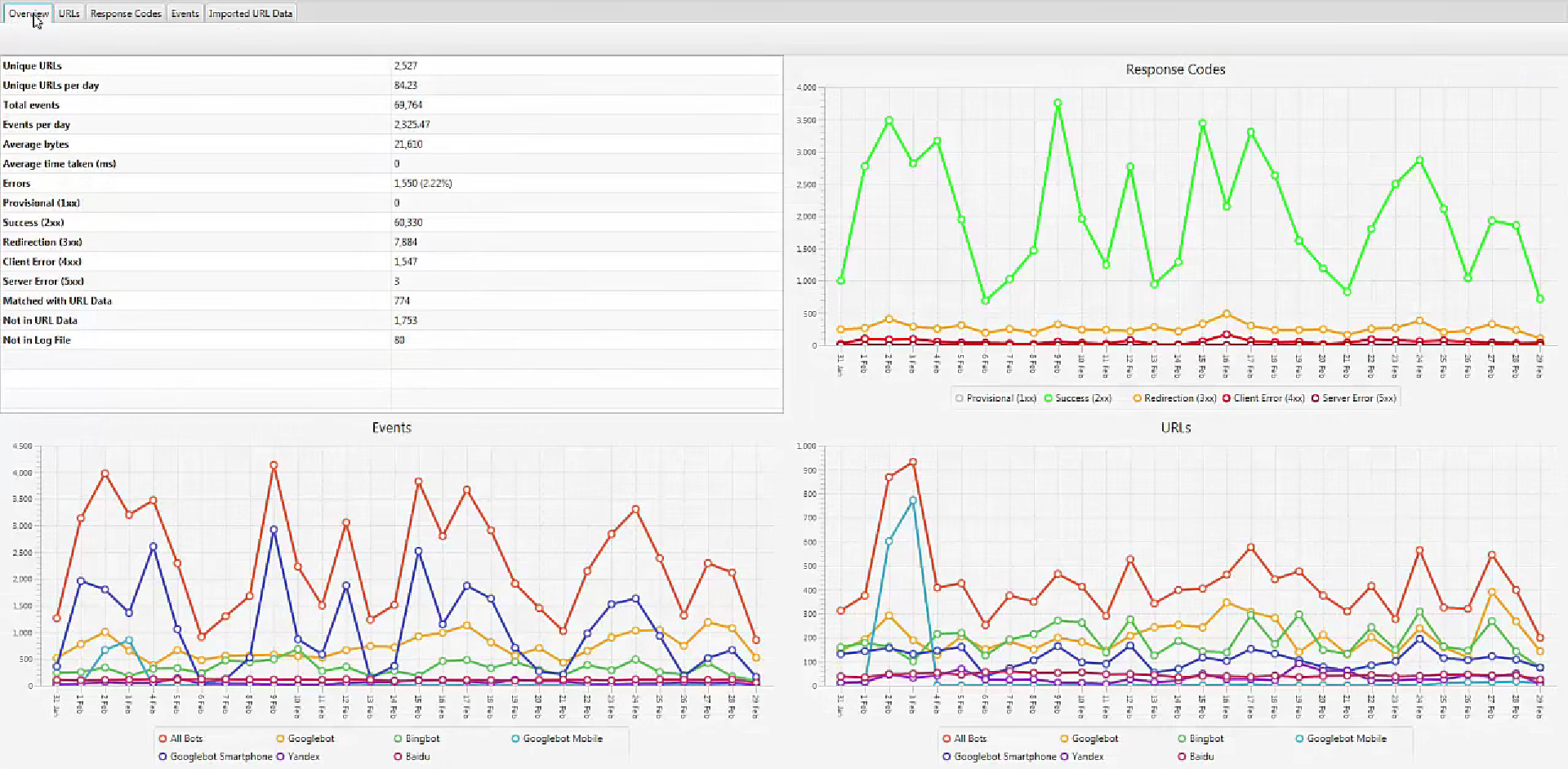 suvi du ranking des differents sites sur les SERPs
